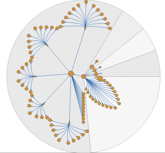 Un cocon sémantique illustré avec une visualisation hierarchique circulaire selon visibilis