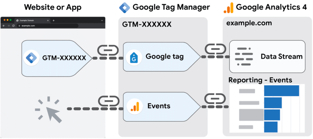 Schéma officiel de documentation Google Tag Manager et GA4